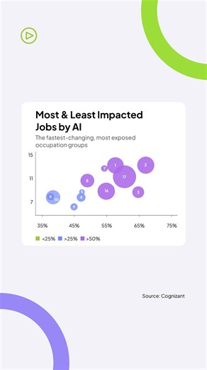 Per Cognizant’s New Work, New World 2026 report, AI’s impact on job families is accelerating in different ways. The analysis shows six patterns across 22 job groups: - Business, financial operations, management, and administrative roles now have both very high exposure (60-68%) and fast velocity (11-14), driven by AI’s shift from task automation to agentic, end-to-end workflows. - Healthcare, education, engineering, legal, and social science roles are quickly moving onto the AI on-ramp as the te