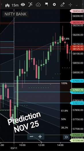 Chart of the month using "FIBONACCI FAN" #banknifty