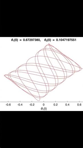 Double pendulum state space (Chaos Theory)