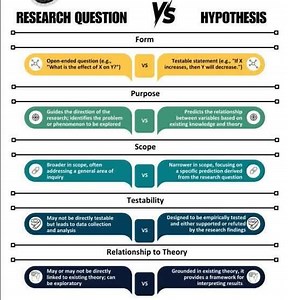 👉Research Question and Hypothesis!! #Academy #researchers #ResearchPaper #ResearchMatters #phdstudent #PhD #StudyWithMe #EduContent #Statistics #Econometrics #QuantitativeResearch #DataDriven #RegressionAnalysis #Stata #SPSS #RStats #PythonForDataScience #ResearchSupport #ResearchMethods #DataAnalysis #AcademicWriting #ThesisHelp #CodingForResearch #MachineLearningBasics #BangladeshStudents #StudyAbroad #HigherStudies #MastersPreparation #AcademicSupport #PublicUniversity | Statistics, Economet