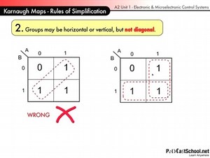 The Karnaugh Map - Rules of Simplification