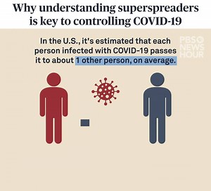 As scientists learn more about COVID-19, they’re finding that “superspreading events” — where dozens or hundreds of cases are tracked back to a single gathering or person — can play an outsized role in how infections spread. *** Superspreading events have occurred everywhere from conferences to weddings to meatpacking plants to the White House. They happen almost exclusively indoors, so environment is definitely important. But why most people do not transmit the coronavirus and some transmit a l
