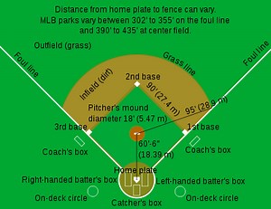 Baseball Field DimensionsThe distance from home plate to the ... | Filo