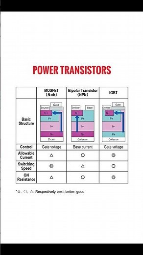 Comparison of power transistor features