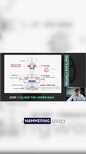 In Part 05 of the RAM BOP training series, we focus on the final well control role, safety significance, and operational importance of the Ram Blowout Preventer (RAM BOP) in drilling operations. The RAM BOP serves as a critical safety barrier designed to shut in the well, isolate pressure, or shear the drill string during well control emergencies. Proper understanding of RAM BOP operation is essential for preventing blowouts and protecting personnel, equipment, and the environment. https://www.e