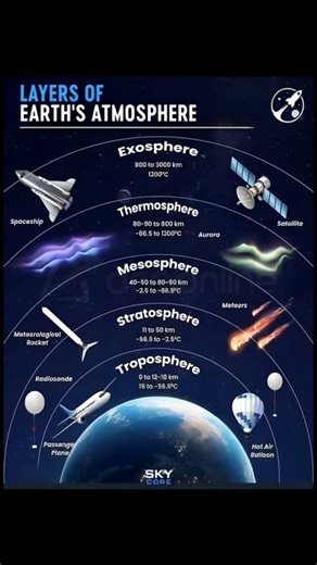 Atmospheric layer of Earth