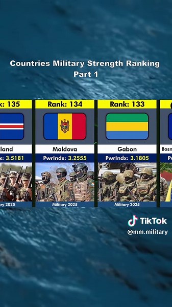 Top Military Rankings by Country – Part 1