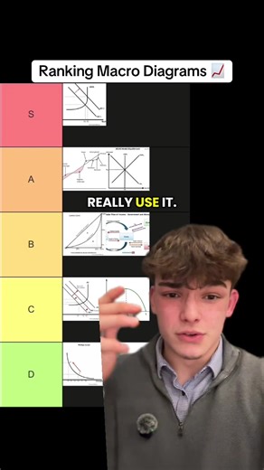 ranking every macro diagram by exam usefulness 📊 S tier is spot on? #economics #alevels #aleveleconomics #hneconomics #edexcel ​​​​​​​​​​​​​​​​