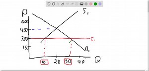 Use the following graph of the market for rental housing in Townsville to work Problems 1 and 2. If the rent ceiling is  300 a month, what is the quantity rented, the shortage of housing, and the maximum price that someone is willing to pay for the last unit of housing available? | Numerade