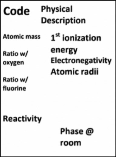 A Virtual Adaptation of a Periodic Table Card Sort and Lab