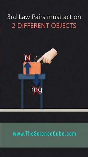 Normal Force And Weight Are Not An Action-Reaction Pair