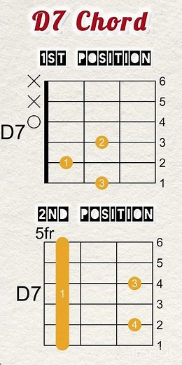 D7 Guitar Chord for beginners #acousticguitarchords #guitarlesson #chorddiagram #D7chord