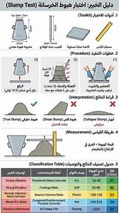 🧱 #اختبار_الهبوط_للخرسانة (Slump Test) 🔹 اختبار بسيط وسريع بيكشف لنا مدى قابلية تشغيل الخرسانة (Workability)، يعني قدرتها على الانسياب والتشكيل أثناء الصب دون انفصال مكونات الخلطة. ⚙️ خطوات إجراء اختبار الهبوط: 1️⃣ تحضير المخروط (Slump Cone): ارتفاعه 300 مم القطر العلوي 100 مم القطر السفلي 200 مم يوضع على سطح مستوي ونظيف ومبلل بالماء. 2️⃣ ملء المخروط على ثلاث طبقات: تُملأ الخرسانة على 3 طبقات متساوية. يتم دمك كل طبقة باستخدام قضيب معدني بقطر 16 مم حوالي 25 مرة لضمان تماسك الخلطة. 3️⃣ تسوية الس