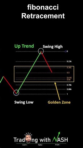 Fibonacci Retracement Explained 📊| Smart Trading Levels #shorts