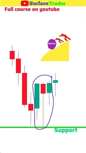 The Only Chart Reading Method You Need (candlestick ) #trading