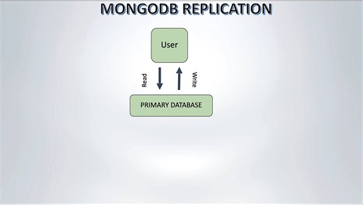 3 mongodb replication