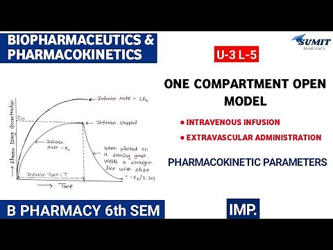 One compartment open model: I.V. Infusion & E.V. administration | Pharmacokinetic Parameters