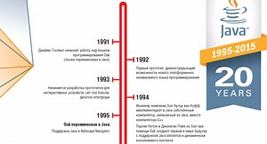 Сегодня языку программирования Java исполняется 20 лет