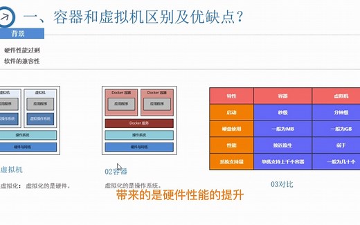 面试入门必看的Docker容器原理