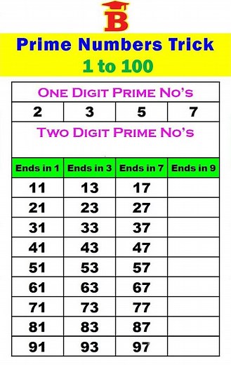 1 to 100 Prime Fast Trick