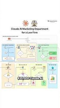 I Built a Claude AI Marketing Department for a Law Firm #shorts #claude #automatedsystem