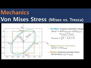 Mechanics - Von Mises Stress