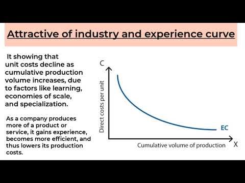 Attractiveness of Industry and Experience curve | Strategic management