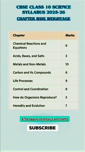 📊 CBSE Class 10 science Weightage Breakdown 💯 Know where to focus your energy before exams! 🔥 #class