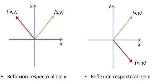5.4 Aplicación de las transformaciones lineales: reflexión, dilatación, contracción y rotación.