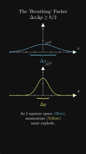 Visualizing Heisenberg’s Uncertainty Principle in 10 Seconds