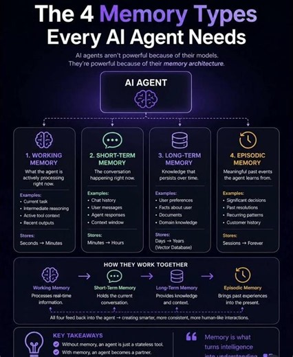 The 4 Memory Types Every AI Agent Needs (Save This!) 📌