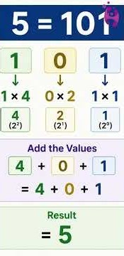 Why Binary is so complicated to understand ! Simplified Explanation