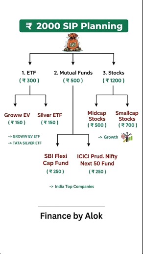 How to Invest ₹2000 Monthly? 🚀 | Best SIP Plan 2026 #ytshorts #stockmarket