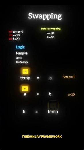 How Swapping Works in Programming 🔄 | Step-by-step #thesanjayframework #computerscience