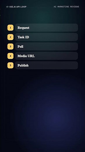 Kie.ai API Workflow: Request, Poll, Media URL, Publish #Shorts