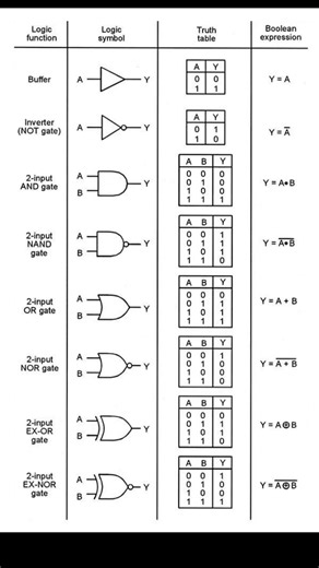 electronics components & digital electronics gate 🤗🤗
