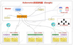 剖析容器舵手Kubernetes设计构架|Kubernetes架构|Kubernetes核心对象|Master安装与配置|Node安装与配置|linux