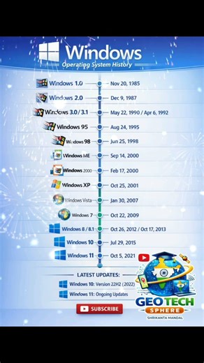 TOP OPERATING SYSTEM (OS)& WINDOWS OS HISTORY