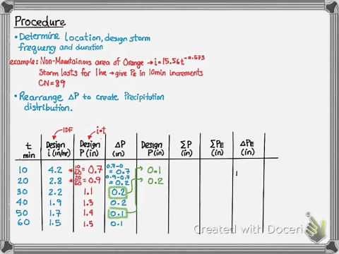 Design Storm Excess Precipitation Method
