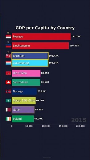 GDP per Capita by Country | Animated Race (1960-2023)