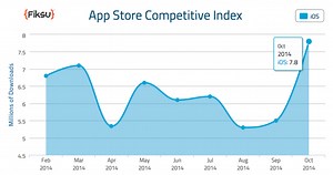 Report: App Store downloads surge to highest ever in October following iPhone 6/6 Plus launch - 9to5Mac