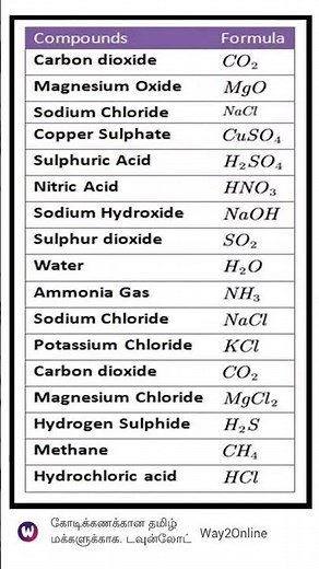Basics of Chemical Compounds for Beginners.