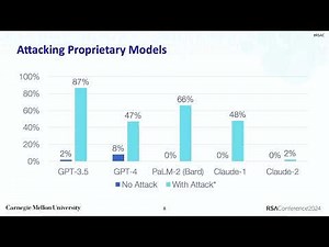 Responsible AI: Adversarial Attacks on LLMs
