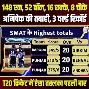 367K views · 10K reactions | 6 6 6 6 6 6 6... Abhishek Sharma ने 32 बॉल पर Century से तहलका मचाया! Syed Mushtaq Ali Tournament में ऐसा कोई ना कर पाया! Fastest centuries in T20 Cricket | Team India | IND vs SA | India vs South Africa #AbhishekSharma #SyedmushtakAlitrophy #32Balls100runsAbhishekSharma #Abhishek #AbhishekNewWorldrecord #cricketupdates #highlights | NTS-News Trend Setters | Facebook