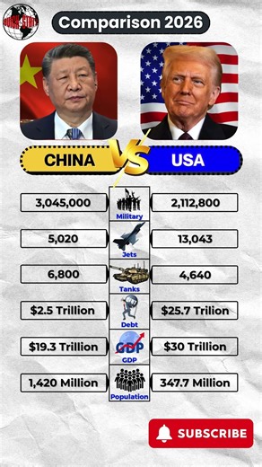 China vs USA – Who Is Stronger in 2026? Economy & Military Power Comparison #geopolitics #shorts