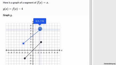 Determining the effects on f(x) = x when replaced by f(x) d or f(x - c)