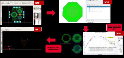 Keysight, Synopsys và Ansys cung cấp quy trình dịch chuyển thiết kế tần số vô tuyến sang N6RF