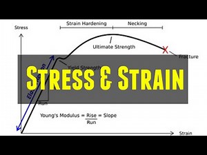 Stress Strain | stress strain Diagram | Elasticity | Strength of Materials