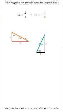 Negative Reciprocal Slopes Are Perpendicular BUT WHY? #math #geometry #slope #algebra #mathtips