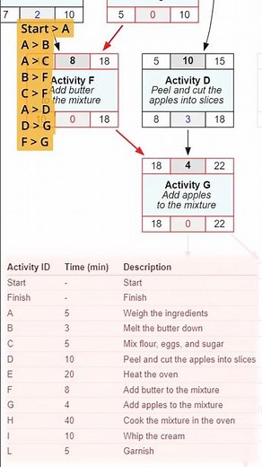 Critical Path Method (CPM): Schedule Network Diagram #shorts #graphviz #javascript #observable #pmp